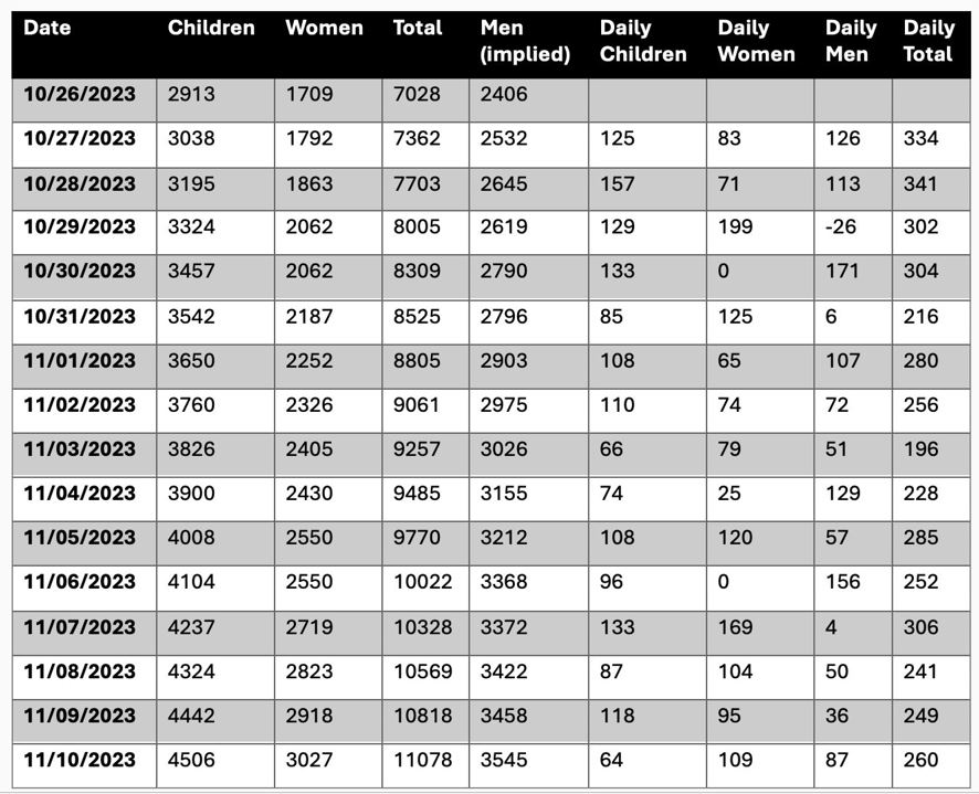 A table with numbers and a number of men and women

Description automatically generated